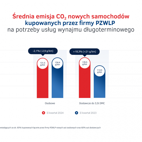 Emisje CO2 w wynajmie długoterminowym - nowe auta w II kw. 2024.png